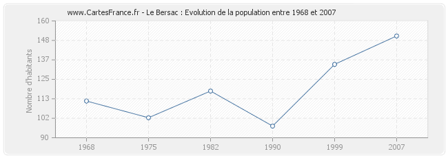 Population Le Bersac